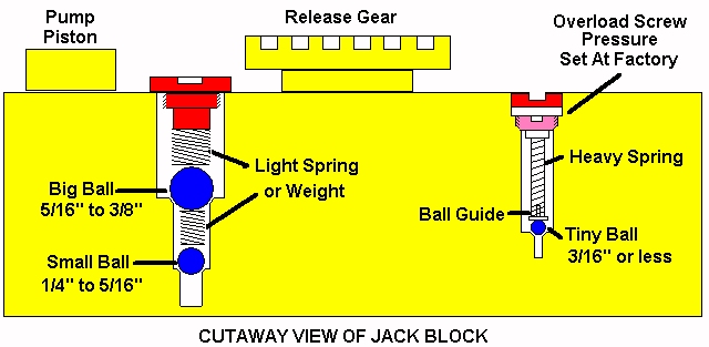 Jack Block Cutaway w/Check Valves